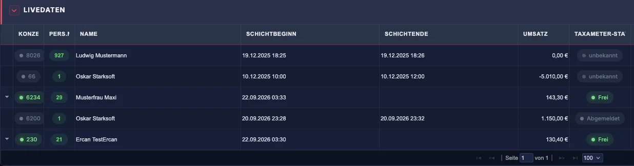 starkcenter Liveticker: laufende Schichten mit Fahrer, Schichtbeginn, Umsatz und Taxameter-Status